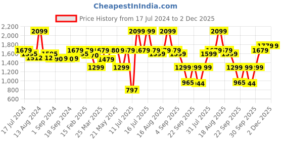 myntra.com Stoa Paris Date Night Collection 300 TC Satin Queen Size Bedsheet with 2 Pillow Covers stoa paris Price History Graph from 17 Jul 2024 to 1 Dec 2025