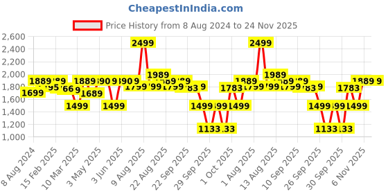 myntra.com Stoa Paris Date Night Collection Black 300TC King Bedsheet with 2 Pillow Covers stoa paris Price History Graph from 8 Aug 2024 to 24 Nov 2025