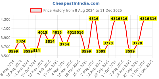 myntra.com Stoa Paris Date Night Collection Black Solid AC Room 150 GSM Double Bed Comforter stoa paris Price History Graph from 8 Aug 2024 to 11 Dec 2025