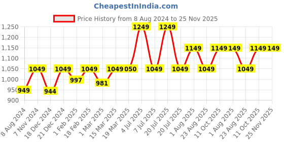 myntra.com Stoa Paris Date Night Collection Blue 300 TC Satin Single Size Bedsheet & 1 Pillow Cover stoa paris Price History Graph from 8 Aug 2024 to 25 Nov 2025