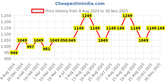 myntra.com Stoa Paris Date Night Collection Brown 300TC Single Bedsheet with 1 Pillow Cover stoa paris Price History Graph from 9 Aug 2024 to 30 Nov 2025