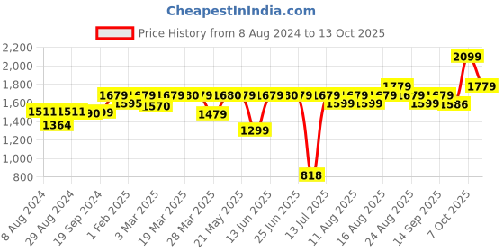 myntra.com Stoa Paris Date Night Collection Camel Brown 300TC Satin Queen Bedsheet & 2 Pillow Covers stoa paris Price History Graph from 8 Aug 2024 to 13 Oct 2025