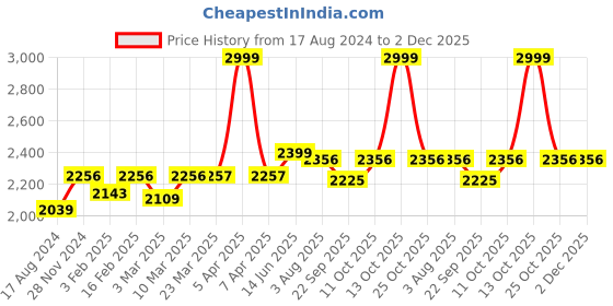 myntra.com Stoa Paris Date Night Collection Champagne Solid AC Room 150 GSM Single Bed Comforter stoa paris Price History Graph from 17 Aug 2024 to 1 Dec 2025