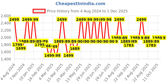 myntra.com Stoa Paris Date Night Collection Collection 300 TC King Bedsheet with 2 Pillow Covers stoa paris Price History Graph from 4 Aug 2024 to 30 Nov 2025