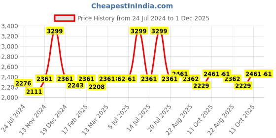 myntra.com Stoa Paris Date Night Collection Copper 300 TC Super King Bedsheet 4 Pillow Covers stoa paris Price History Graph from 24 Jul 2024 to 30 Nov 2025