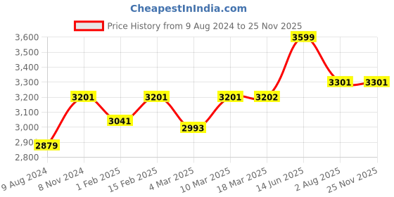 myntra.com Stoa Paris Date Night Collection Green Solid AC Room 150 GSM Double Bed Comforter stoa paris Price History Graph from 9 Aug 2024 to 24 Nov 2025