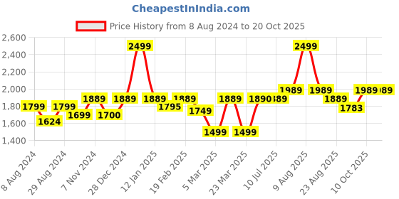 myntra.com Stoa Paris Date Night Collection Grey 300 TC King Bedsheet With 2 Pillow Covers stoa paris Price History Graph from 8 Aug 2024 to 19 Oct 2025