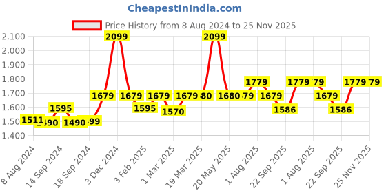 myntra.com Stoa Paris Date Night Collection Grey 300TC Queen Bedsheet with 2 Pillow Covers stoa paris Price History Graph from 8 Aug 2024 to 25 Nov 2025