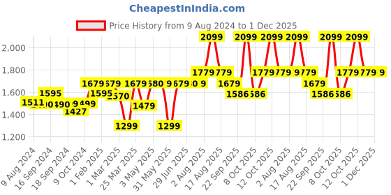 myntra.com Stoa Paris Date Night Collection Navy Blue 300TC Queen Bedsheet with 2 Pillow Covers stoa paris Price History Graph from 9 Aug 2024 to 30 Nov 2025