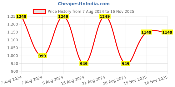 myntra.com Stoa Paris Date Night Collection Pink 300 TC Satin Single Bedsheet with 1 Pillow Covers stoa paris Price History Graph from 7 Aug 2024 to 15 Nov 2025