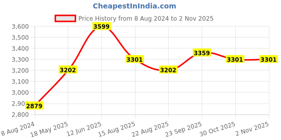 myntra.com Stoa Paris Date Night Collection Pink Solid AC Room 150 GSM Double Bed Comforter stoa paris Price History Graph from 8 Aug 2024 to 1 Nov 2025
