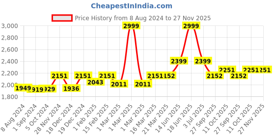 myntra.com Stoa Paris Date Night Collection Pink Solid AC Room 150 GSM Single Bed Comforter stoa paris Price History Graph from 8 Aug 2024 to 27 Nov 2025