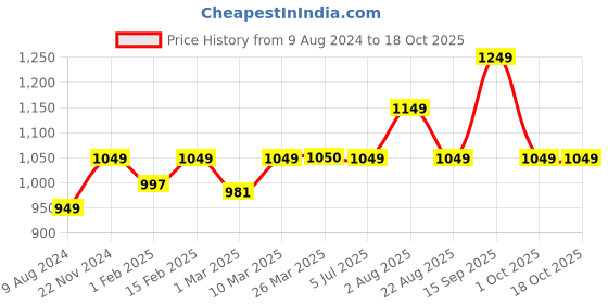 myntra.com Stoa Paris Date Night Collection Red 300 TC Single Satin Bedsheet with 1 Pillow Covers stoa paris Price History Graph from 9 Aug 2024 to 18 Oct 2025