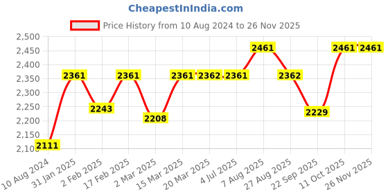 myntra.com Stoa Paris Date Night Collection Red 300 TC Super King Bedsheet With 4 Pillow Covers stoa paris Price History Graph from 10 Aug 2024 to 24 Nov 2025