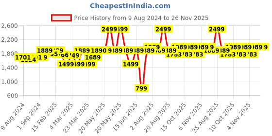 myntra.com Stoa Paris Date Night Collection Red 300TC King Bedsheet with 2 Pillow Covers stoa paris Price History Graph from 9 Aug 2024 to 25 Nov 2025