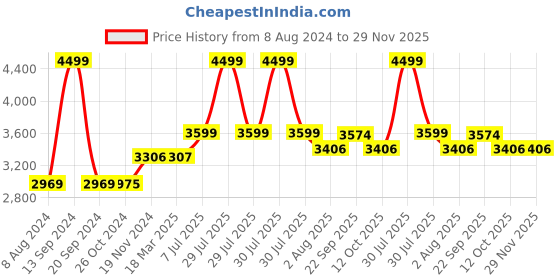 myntra.com Stoa Paris Date Night Collection Red Solid AC Room 150 GSM Double Bed Comforter stoa paris Price History Graph from 8 Aug 2024 to 29 Nov 2025