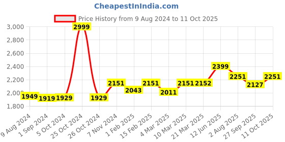 myntra.com Stoa Paris Date Night Collection Red Solid AC Room 150 GSM Single Bed Comforter stoa paris Price History Graph from 9 Aug 2024 to 11 Oct 2025
