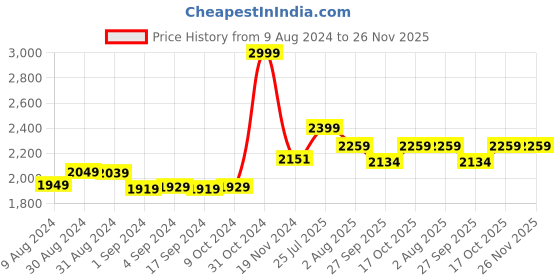 myntra.com Stoa Paris Date Night Collection Red Solid AC Room 150 GSM Single Bed Comforter stoa paris Price History Graph from 9 Aug 2024 to 25 Nov 2025