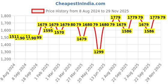 myntra.com Stoa Paris Date Night Collection Solid 300 TC Satin Queen Bedsheet with 2 Pillow Covers stoa paris Price History Graph from 8 Aug 2024 to 29 Nov 2025