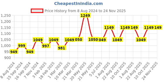 myntra.com Stoa Paris Date Night Collection Solid 300 TC Satin Single Bedsheet with 1 Pillow Covers stoa paris Price History Graph from 8 Aug 2024 to 23 Nov 2025