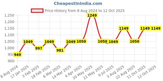 myntra.com Stoa Paris Date Night Collection White 300 TC Satin Single Bedsheet with 1 Pillow Covers stoa paris Price History Graph from 8 Aug 2024 to 12 Oct 2025