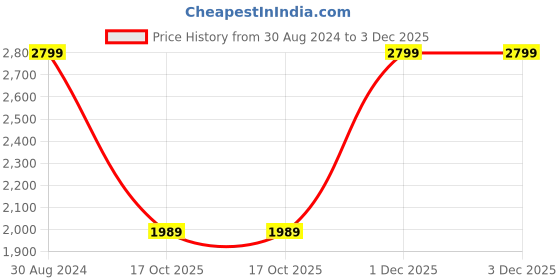 myntra.com Stoa Paris Date Night Cream-Coloured 300 TC King Fitted sheet with 2 Pillow Covers stoa paris Price History Graph from 30 Aug 2024 to 3 Dec 2025