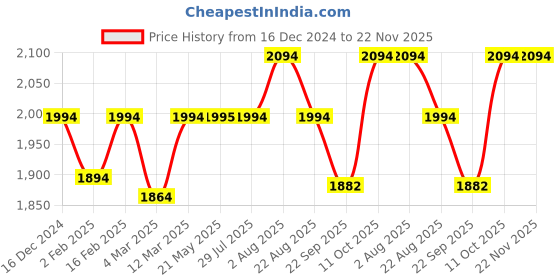 myntra.com Stoa Paris Date Night Cream-Coloured 300 TC Satin King Fitted sheet with 2 Pillow Covers stoa paris Price History Graph from 16 Dec 2024 to 22 Nov 2025