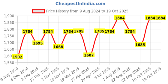 myntra.com Stoa Paris Date Night Cream-Coloured 300 TC Satin King Fitted sheet with 2 Pillow Covers stoa paris Price History Graph from 9 Aug 2024 to 19 Oct 2025