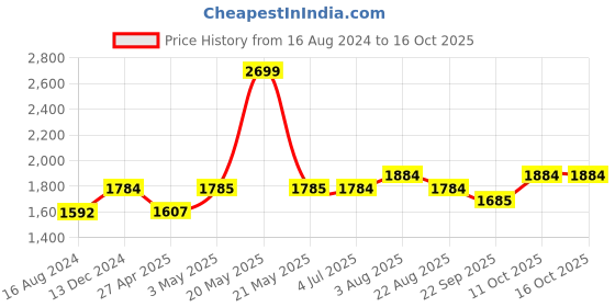 myntra.com Stoa Paris Date Night Dreamy 300 TC Queen Fitted Sheet With 2 Pillow Covers stoa paris Price History Graph from 16 Aug 2024 to 15 Oct 2025