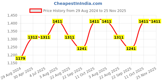 myntra.com Stoa Paris Date Night Dreamy Blue 300 TC Single Fitted Sheet with 1 Pillow Cover stoa paris Price History Graph from 29 Aug 2024 to 25 Nov 2025