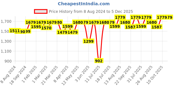myntra.com Stoa Paris Date Night Emerald Green 300 TC Satin Queen Bedsheet + 2 Pillow Covers stoa paris Price History Graph from 8 Aug 2024 to 5 Dec 2025