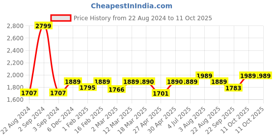 myntra.com Stoa Paris Date Night Eternal Glow 300 TC Fitted King Sheet With 2 Pillow Covers stoa paris Price History Graph from 22 Aug 2024 to 9 Oct 2025