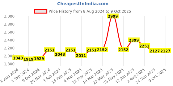 myntra.com Stoa Paris Date Night Eternal Glow AC Room 150 GSM Single Bed Comforter stoa paris Price History Graph from 8 Aug 2024 to 8 Oct 2025