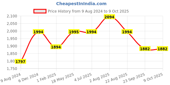 myntra.com Stoa Paris Date Night Fitted 300 TC King Sheet With 2 Pillow Covers stoa paris Price History Graph from 9 Aug 2024 to 9 Oct 2025