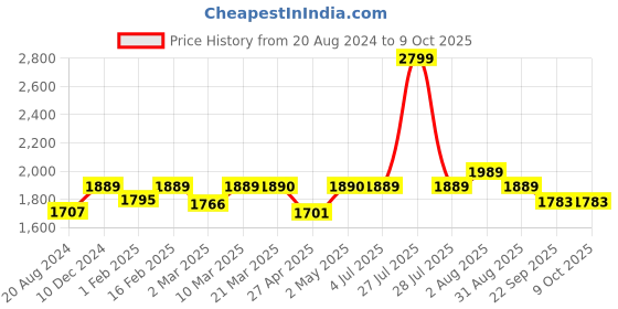 myntra.com Stoa Paris Date Night Fitted 300 TC King Sheet With 2 Pillow Covers stoa paris Price History Graph from 20 Aug 2024 to 8 Oct 2025