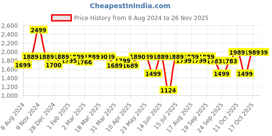 myntra.com Stoa Paris Date Night Gold 300 TC King Bedsheet with 2 Pillow Covers stoa paris Price History Graph from 8 Aug 2024 to 24 Nov 2025