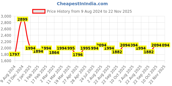 myntra.com Stoa Paris Date Night Gold Fitted 300 TC King Bedsheet with 2 Pillow Covers stoa paris Price History Graph from 9 Aug 2024 to 22 Nov 2025