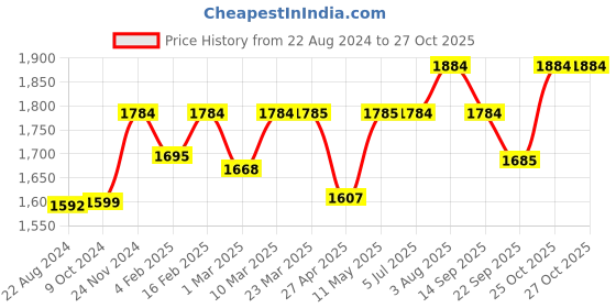 myntra.com Stoa Paris Date Night Gold Fitted 300 TC Queen Satin Bedsheet with 2 Pillow Covers stoa paris Price History Graph from 22 Aug 2024 to 25 Oct 2025