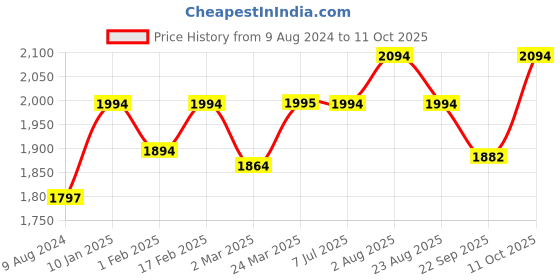 myntra.com Stoa Paris Date Night Grey 300 TC Fitted King Bedsheet with 2 Pillow Covers stoa paris Price History Graph from 9 Aug 2024 to 11 Oct 2025