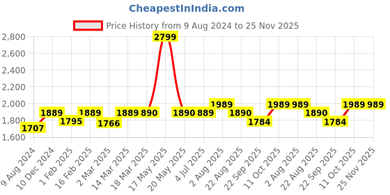 myntra.com Stoa Paris Date Night Grey 300 TC Fitted King Bedsheet with 2 Pillow Covers stoa paris Price History Graph from 9 Aug 2024 to 25 Nov 2025