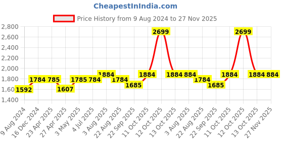 myntra.com Stoa Paris Date Night Grey 300 TC Fitted Queen Satin Bedsheet with 2 Pillow Covers stoa paris Price History Graph from 9 Aug 2024 to 26 Nov 2025