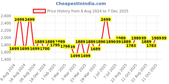 myntra.com Stoa Paris Date Night Grey 300 TC King Bedsheet with 2 Pillow Covers stoa paris Price History Graph from 8 Aug 2024 to 7 Dec 2025