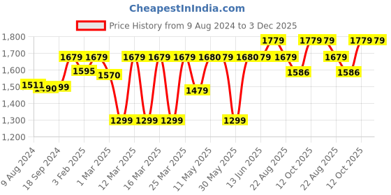 myntra.com Stoa Paris Date Night Grey 300 TC King Bedsheet with 2 Pillow Covers stoa paris Price History Graph from 9 Aug 2024 to 3 Dec 2025
