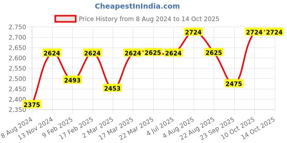 myntra.com Stoa Paris Date Night Grey 300 TC King Bedsheet with 4 Pillow Covers stoa paris Price History Graph from 8 Aug 2024 to 14 Oct 2025