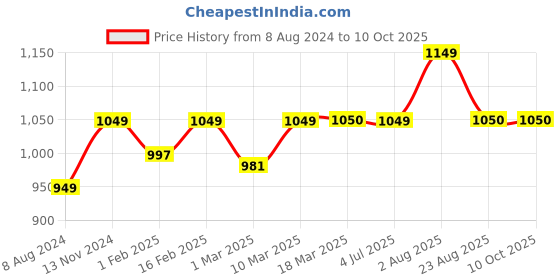 myntra.com Stoa Paris Date Night Grey 300 TC Single Bedsheet with 1 Pillow Covers stoa paris Price History Graph from 8 Aug 2024 to 10 Oct 2025