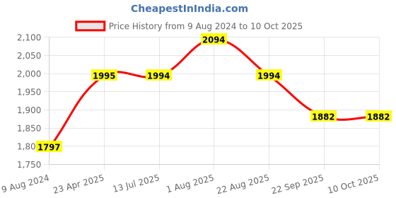 myntra.com Stoa Paris Date Night Grey Polyester 300 TC King Fitted Bedsheet With 2 Pillow Covers stoa paris Price History Graph from 9 Aug 2024 to 9 Oct 2025