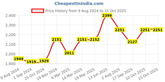 myntra.com Stoa Paris Date Night Grey Satin AC Room 150 GSM Single Bed Comforter stoa paris Price History Graph from 9 Aug 2024 to 14 Oct 2025