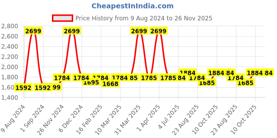 myntra.com Stoa Paris Date Night Harbour Mist 300 TC Fitted Queen Sheet With 2 Pillow Covers stoa paris Price History Graph from 9 Aug 2024 to 25 Nov 2025