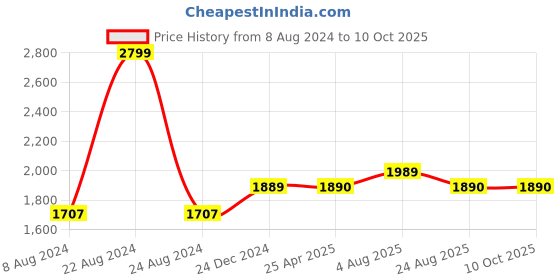 myntra.com Stoa Paris Date Night Harbour Mist Fitted 300 TC King Sheet With 2 Pillow Covers stoa paris Price History Graph from 8 Aug 2024 to 10 Oct 2025