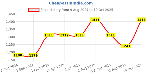 myntra.com Stoa Paris Date Night Harbour Mist Fitted 300 TC Single Sheet With 1 Pillow Cover stoa paris Price History Graph from 9 Aug 2024 to 10 Oct 2025